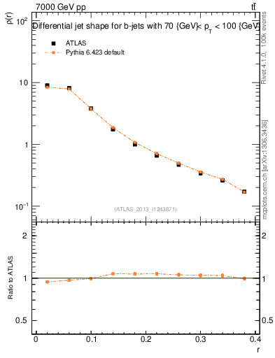 Plot of js_diff in 7000 GeV pp collisions