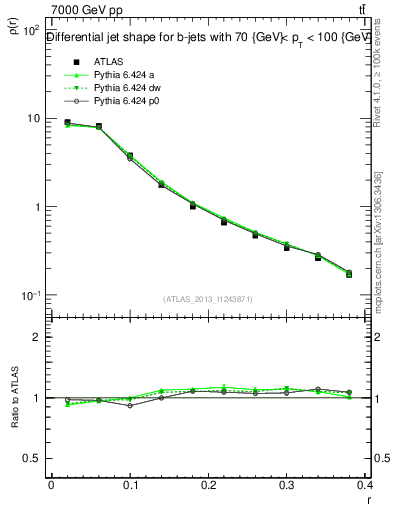 Plot of js_diff in 7000 GeV pp collisions