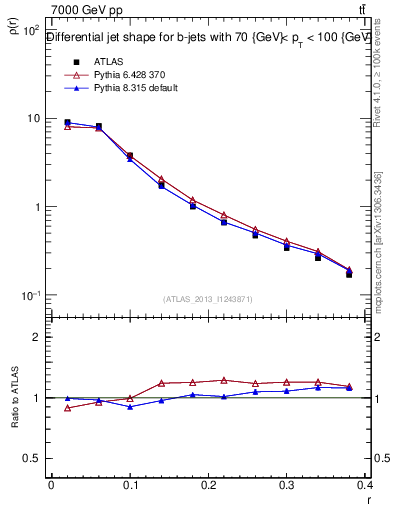 Plot of js_diff in 7000 GeV pp collisions