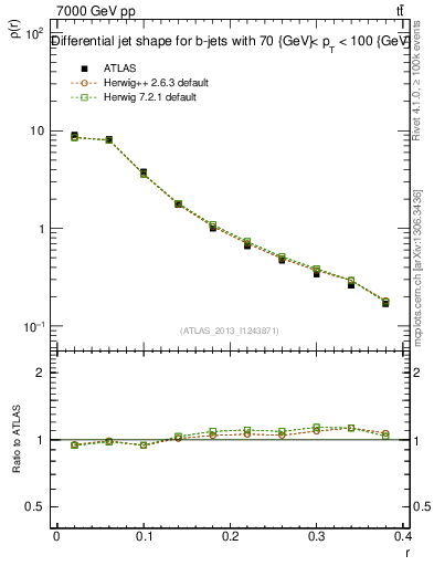 Plot of js_diff in 7000 GeV pp collisions
