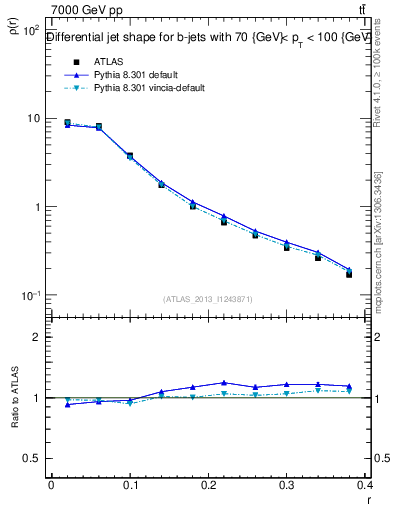 Plot of js_diff in 7000 GeV pp collisions