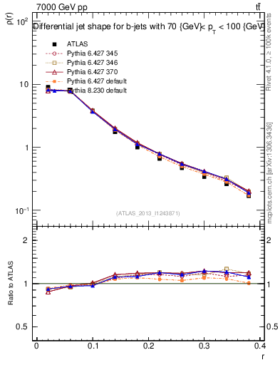 Plot of js_diff in 7000 GeV pp collisions