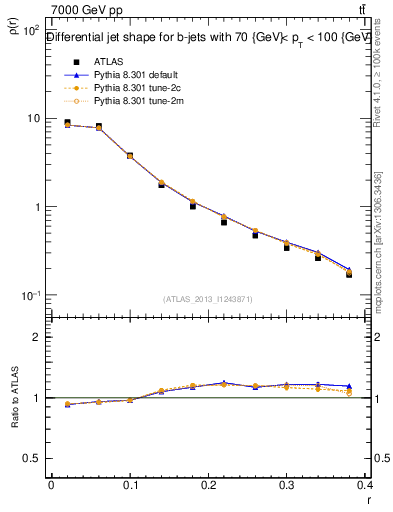 Plot of js_diff in 7000 GeV pp collisions
