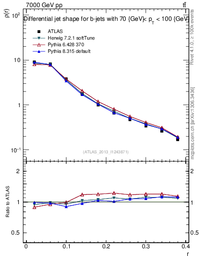 Plot of js_diff in 7000 GeV pp collisions