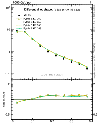 Plot of js_diff in 7000 GeV pp collisions