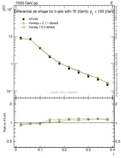 Plot of js_diff in 7000 GeV pp collisions