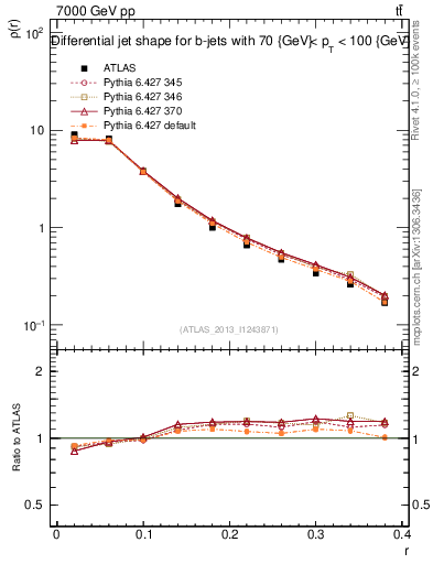 Plot of js_diff in 7000 GeV pp collisions