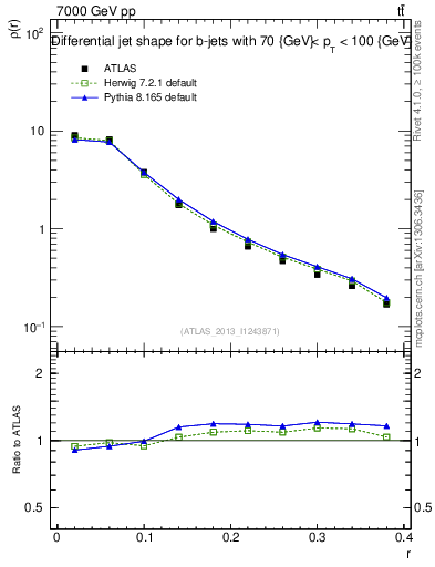 Plot of js_diff in 7000 GeV pp collisions