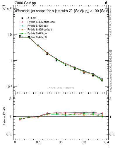 Plot of js_diff in 7000 GeV pp collisions