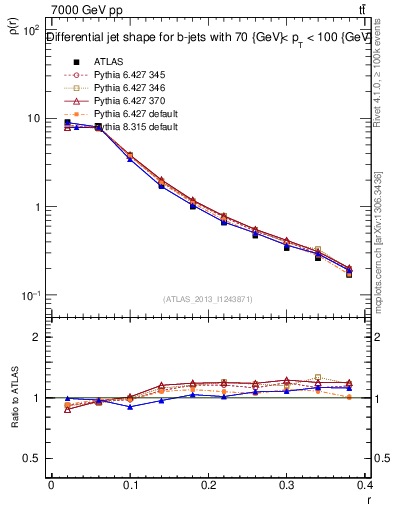 Plot of js_diff in 7000 GeV pp collisions