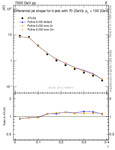 Plot of js_diff in 7000 GeV pp collisions