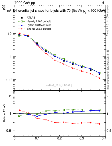 Plot of js_diff in 7000 GeV pp collisions
