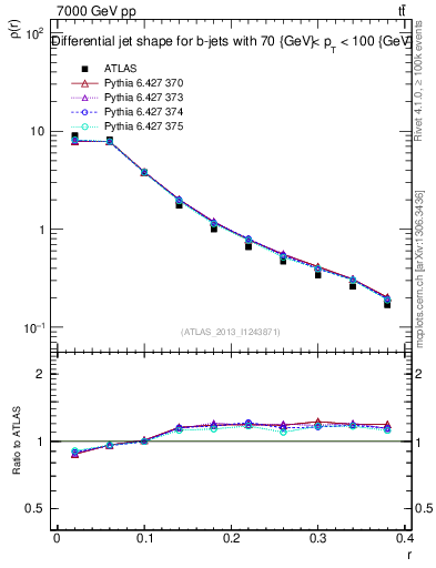 Plot of js_diff in 7000 GeV pp collisions