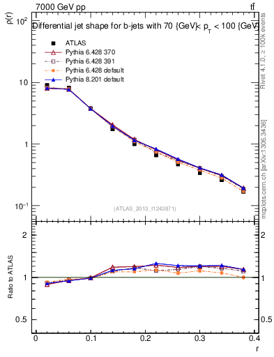 Plot of js_diff in 7000 GeV pp collisions