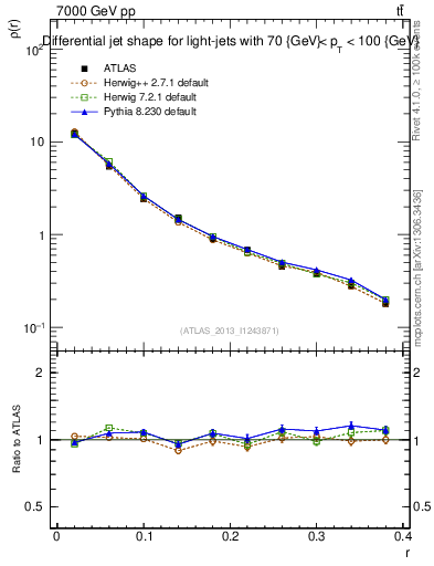 Plot of js_diff in 7000 GeV pp collisions