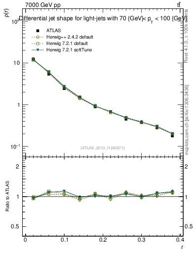 Plot of js_diff in 7000 GeV pp collisions