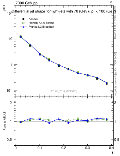 Plot of js_diff in 7000 GeV pp collisions