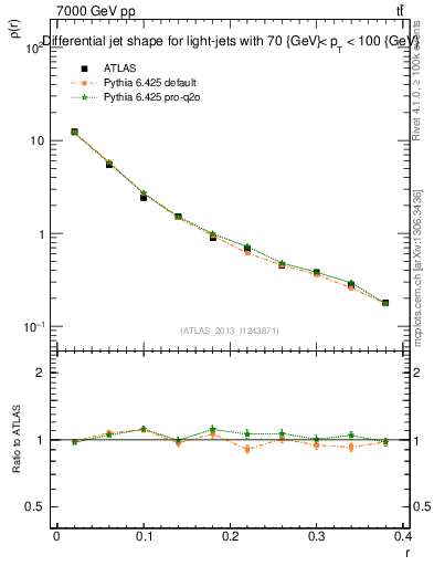 Plot of js_diff in 7000 GeV pp collisions