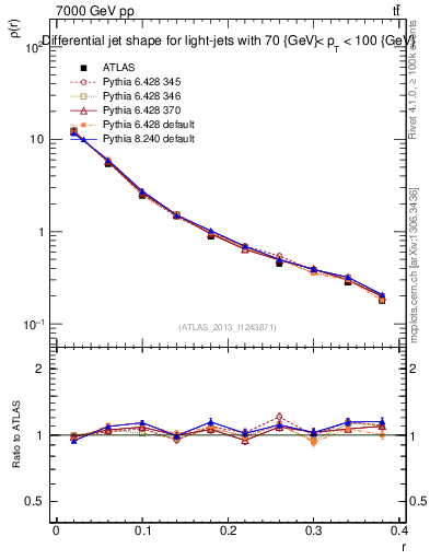 Plot of js_diff in 7000 GeV pp collisions