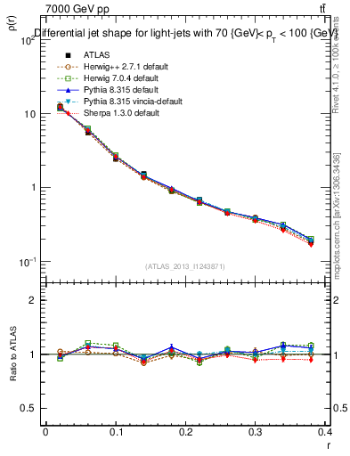 Plot of js_diff in 7000 GeV pp collisions