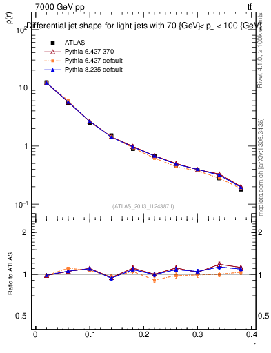 Plot of js_diff in 7000 GeV pp collisions