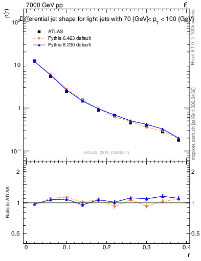 Plot of js_diff in 7000 GeV pp collisions