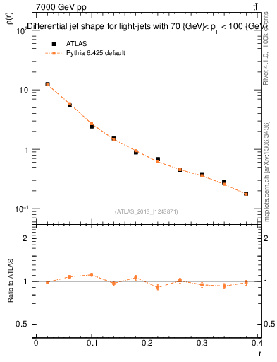 Plot of js_diff in 7000 GeV pp collisions