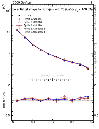 Plot of js_diff in 7000 GeV pp collisions