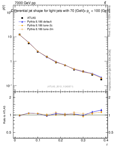 Plot of js_diff in 7000 GeV pp collisions