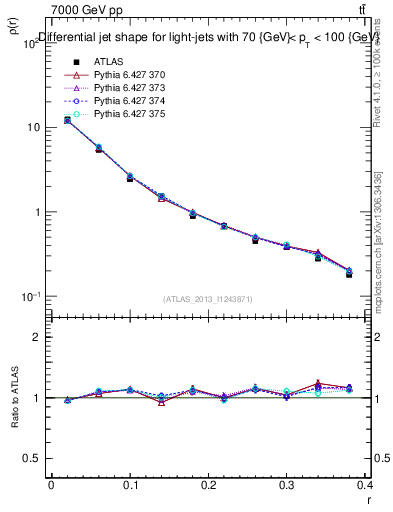 Plot of js_diff in 7000 GeV pp collisions