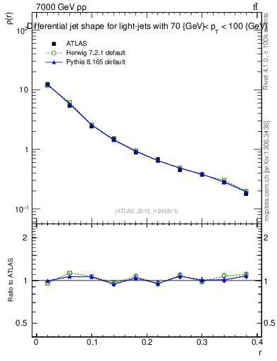 Plot of js_diff in 7000 GeV pp collisions