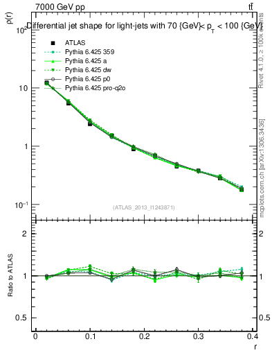 Plot of js_diff in 7000 GeV pp collisions