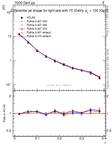 Plot of js_diff in 7000 GeV pp collisions