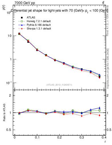 Plot of js_diff in 7000 GeV pp collisions