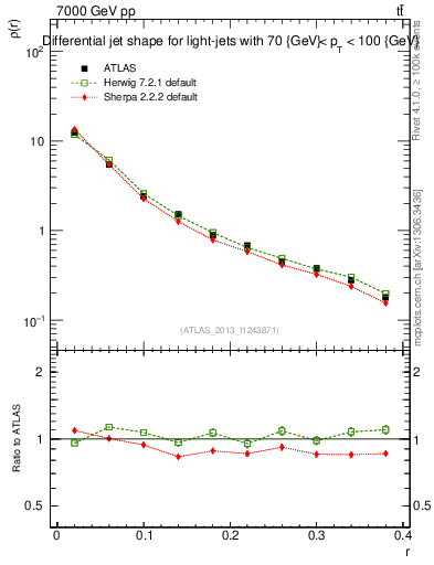 Plot of js_diff in 7000 GeV pp collisions