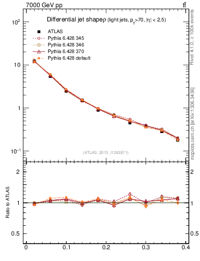Plot of js_diff in 7000 GeV pp collisions