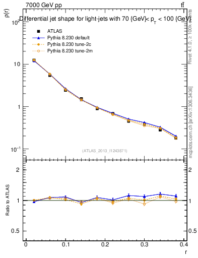 Plot of js_diff in 7000 GeV pp collisions