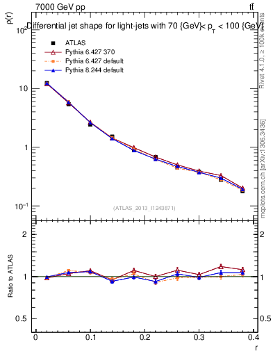 Plot of js_diff in 7000 GeV pp collisions