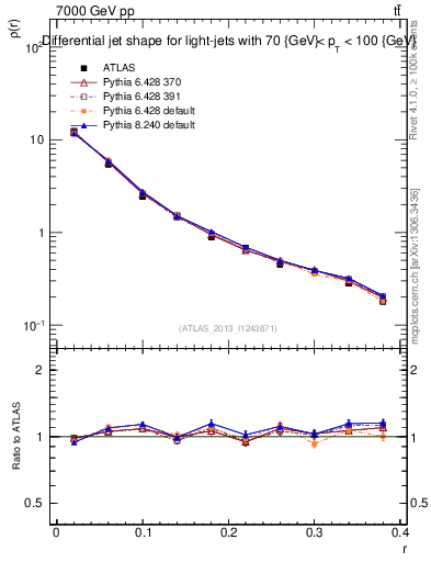 Plot of js_diff in 7000 GeV pp collisions