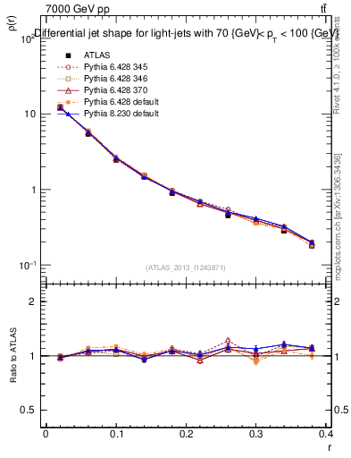 Plot of js_diff in 7000 GeV pp collisions
