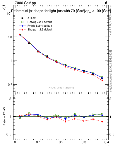 Plot of js_diff in 7000 GeV pp collisions