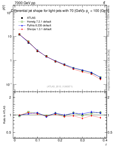 Plot of js_diff in 7000 GeV pp collisions