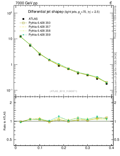 Plot of js_diff in 7000 GeV pp collisions