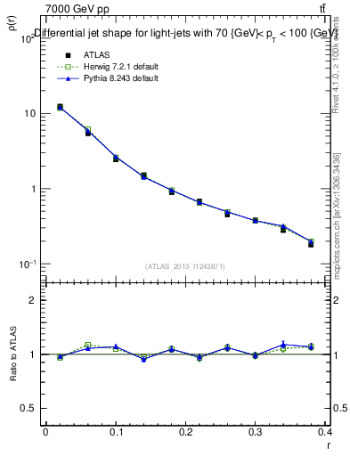 Plot of js_diff in 7000 GeV pp collisions
