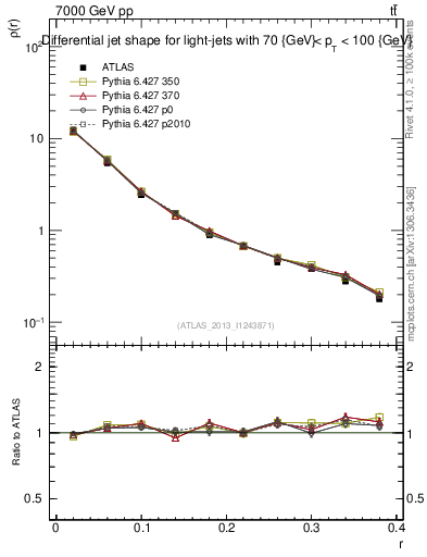Plot of js_diff in 7000 GeV pp collisions