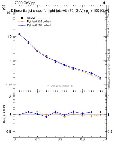 Plot of js_diff in 7000 GeV pp collisions