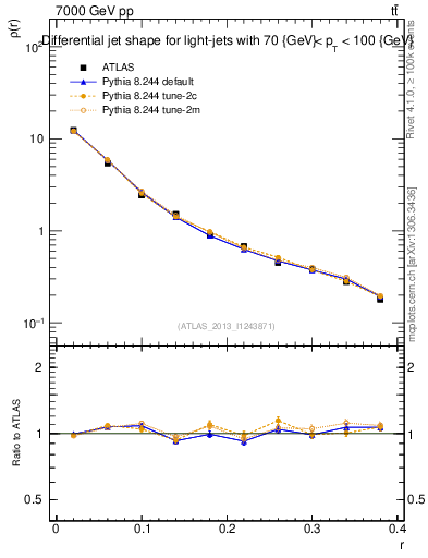 Plot of js_diff in 7000 GeV pp collisions