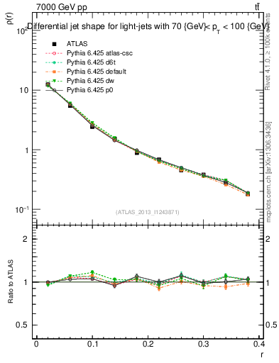 Plot of js_diff in 7000 GeV pp collisions