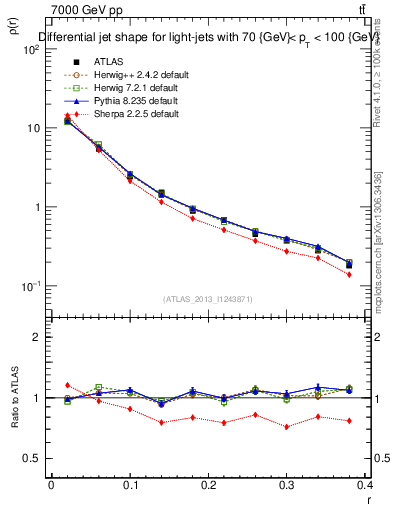 Plot of js_diff in 7000 GeV pp collisions