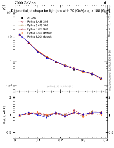 Plot of js_diff in 7000 GeV pp collisions